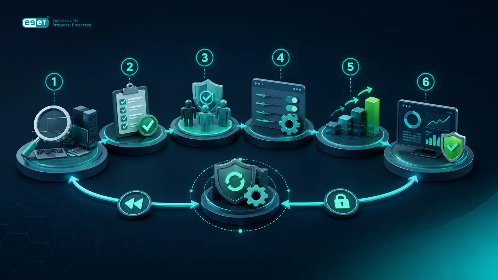 مراحل ارزیابی، پایلوت، تنظیم Policy، استقرار مرحله‌ای و پایش ESET Endpoint Security